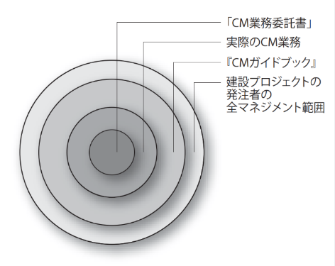 CMガイドブックとCM業務委託書の包含関係のイメージ（CMガイドブック第4版328p）