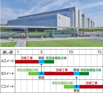移設計画スケジュール：実験の中断期間を抑えるため、順次実験機器を移設するように計画
