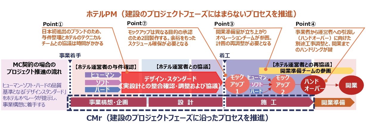 ホテル運営者との調整フロー