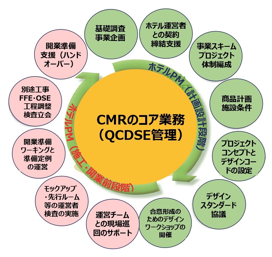 CMrとホテルPMの業務スコープ